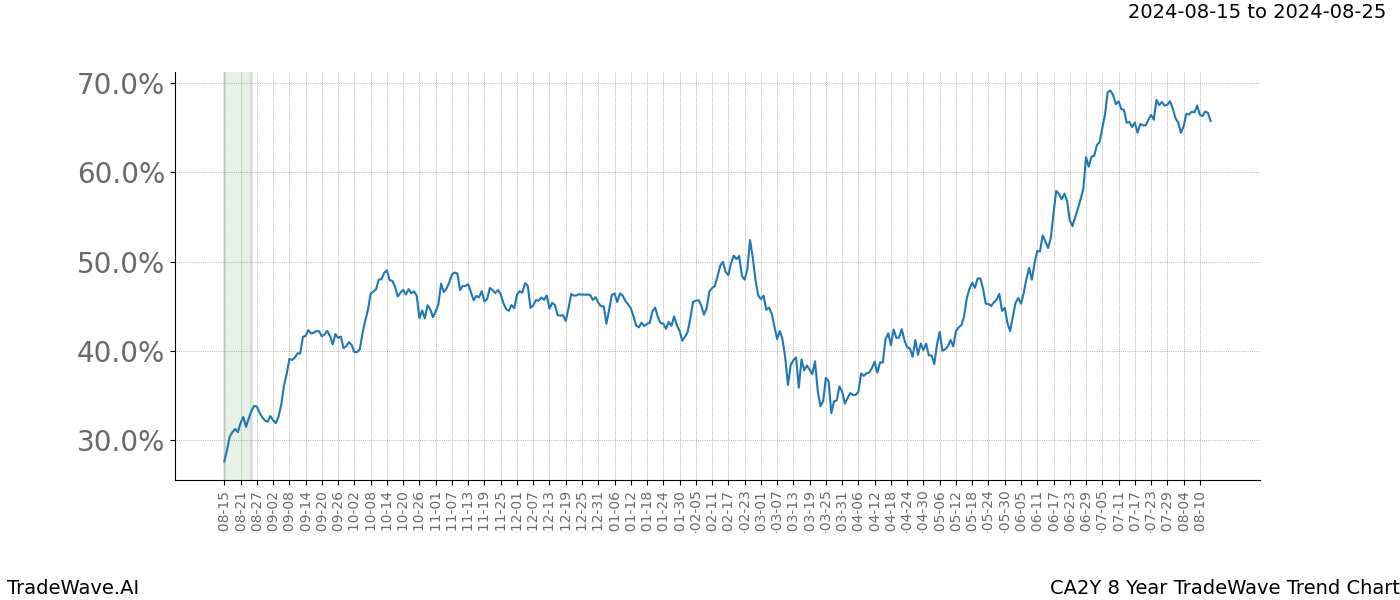 TradeWave Trend Chart CA2Y shows the average trend of the financial instrument over the past 8 years. Sharp uptrends and downtrends signal a potential TradeWave opportunity