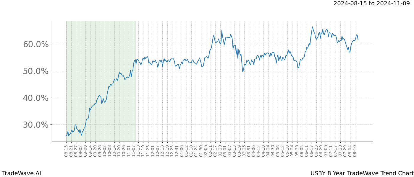 TradeWave Trend Chart US3Y shows the average trend of the financial instrument over the past 8 years. Sharp uptrends and downtrends signal a potential TradeWave opportunity