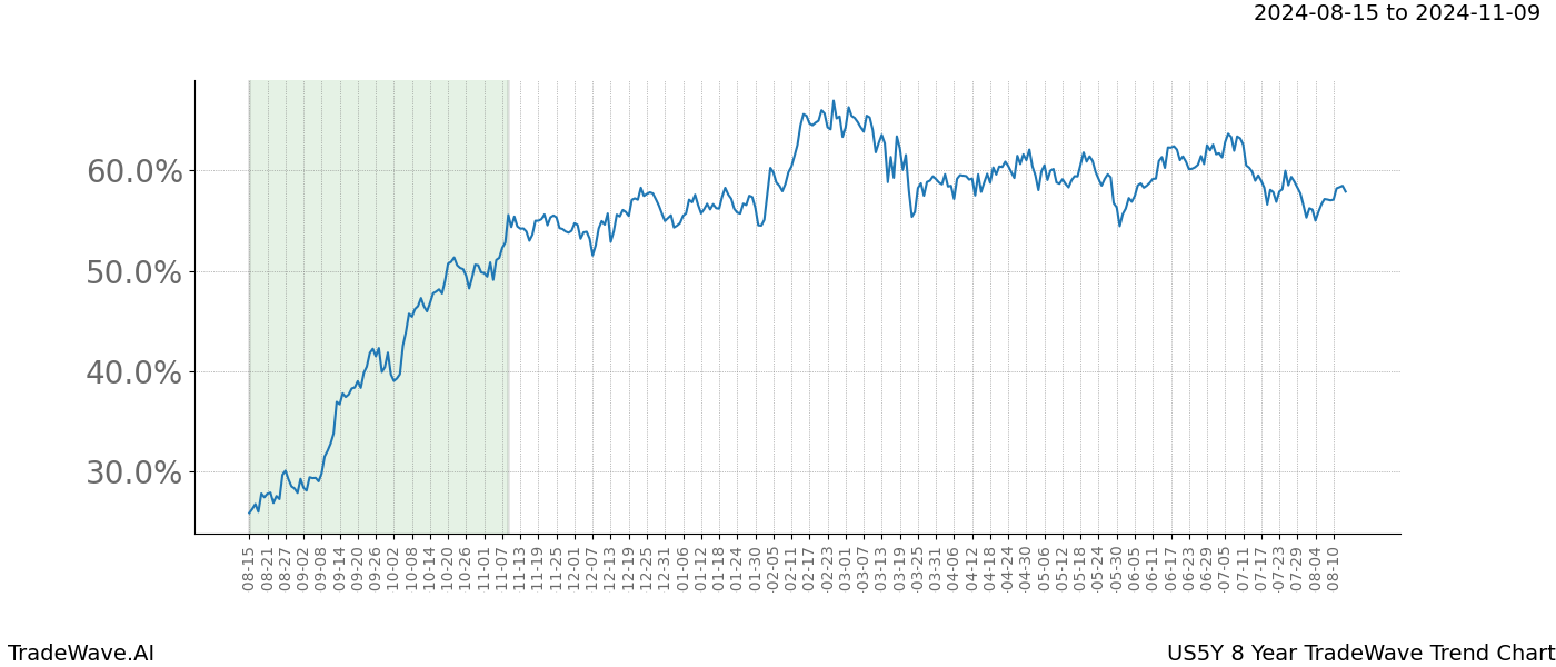 TradeWave Trend Chart US5Y shows the average trend of the financial instrument over the past 8 years. Sharp uptrends and downtrends signal a potential TradeWave opportunity