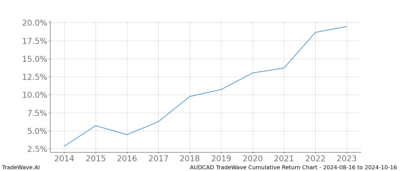 Cumulative chart AUDCAD for date range: 2024-08-16 to 2024-10-16 - this chart shows the cumulative return of the TradeWave opportunity date range for AUDCAD when bought on 2024-08-16 and sold on 2024-10-16 - this percent chart shows the capital growth for the date range over the past 10 years 