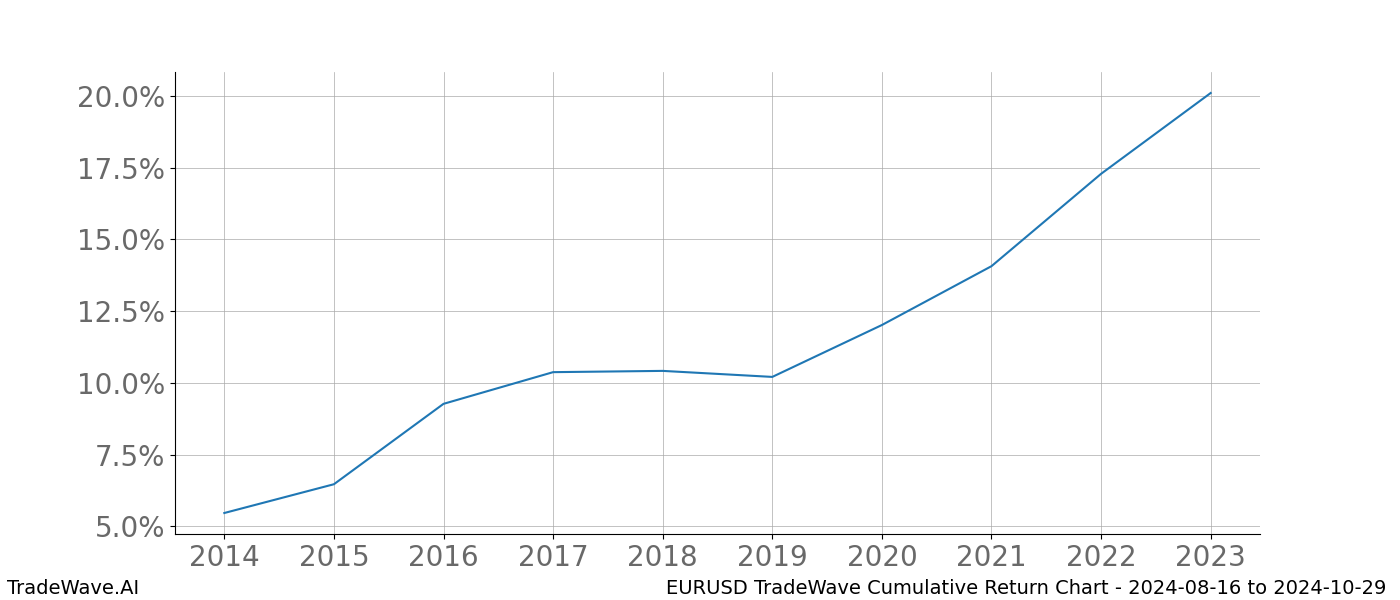 Cumulative chart EURUSD for date range: 2024-08-16 to 2024-10-29 - this chart shows the cumulative return of the TradeWave opportunity date range for EURUSD when bought on 2024-08-16 and sold on 2024-10-29 - this percent chart shows the capital growth for the date range over the past 10 years 