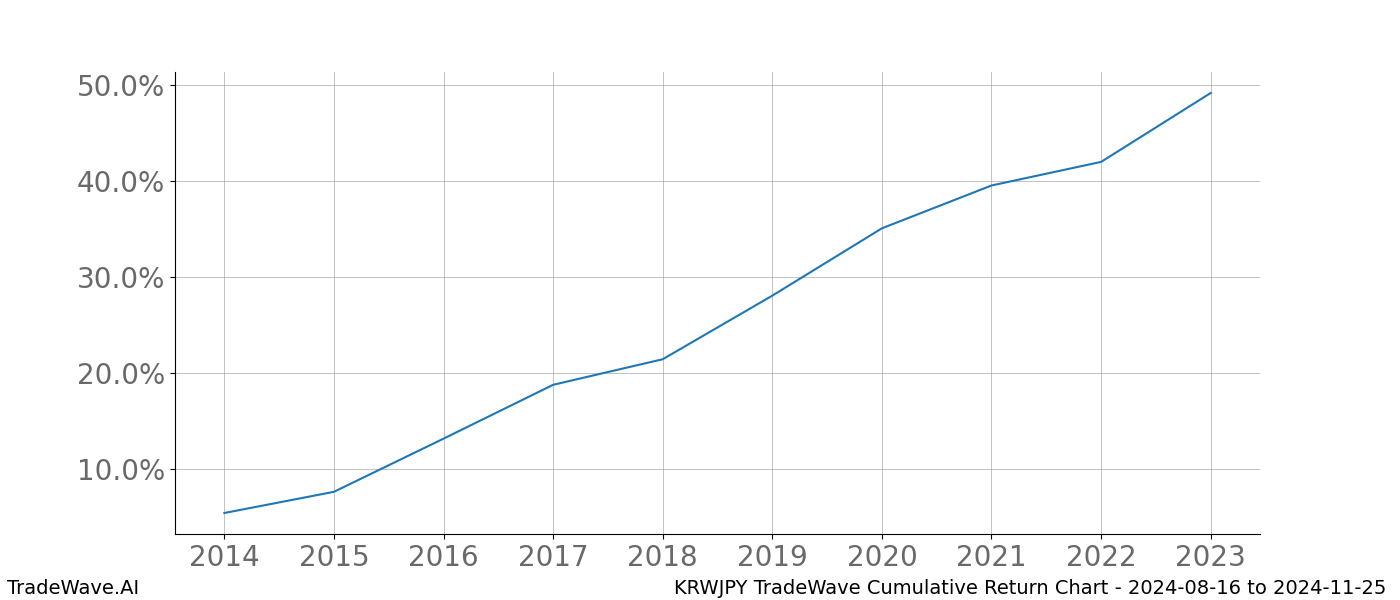 Cumulative chart KRWJPY for date range: 2024-08-16 to 2024-11-25 - this chart shows the cumulative return of the TradeWave opportunity date range for KRWJPY when bought on 2024-08-16 and sold on 2024-11-25 - this percent chart shows the capital growth for the date range over the past 10 years 