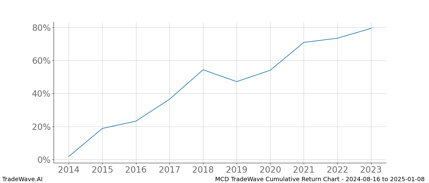 Cumulative chart MCD for date range: 2024-08-16 to 2025-01-08 - this chart shows the cumulative return of the TradeWave opportunity date range for MCD when bought on 2024-08-16 and sold on 2025-01-08 - this percent chart shows the capital growth for the date range over the past 10 years 