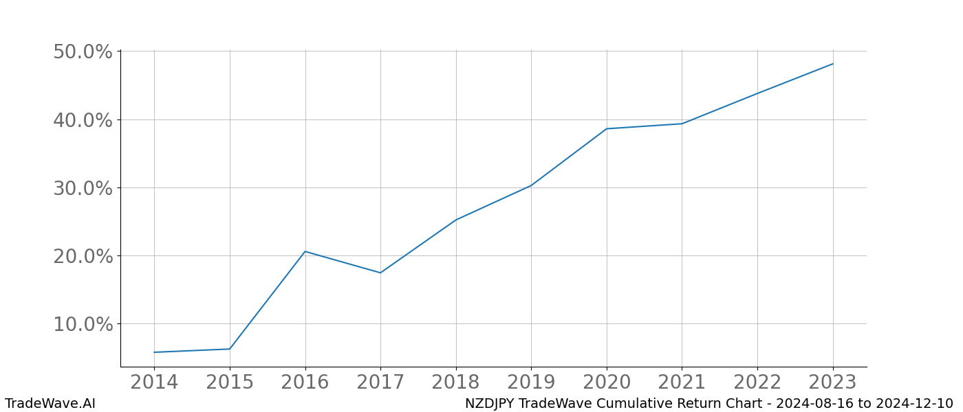 Cumulative chart NZDJPY for date range: 2024-08-16 to 2024-12-10 - this chart shows the cumulative return of the TradeWave opportunity date range for NZDJPY when bought on 2024-08-16 and sold on 2024-12-10 - this percent chart shows the capital growth for the date range over the past 10 years 