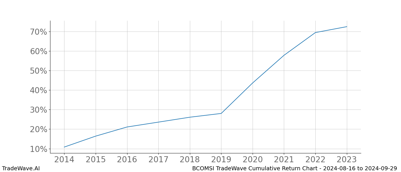 Cumulative chart BCOMSI for date range: 2024-08-16 to 2024-09-29 - this chart shows the cumulative return of the TradeWave opportunity date range for BCOMSI when bought on 2024-08-16 and sold on 2024-09-29 - this percent chart shows the capital growth for the date range over the past 10 years 