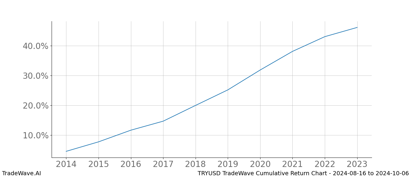 Cumulative chart TRYUSD for date range: 2024-08-16 to 2024-10-06 - this chart shows the cumulative return of the TradeWave opportunity date range for TRYUSD when bought on 2024-08-16 and sold on 2024-10-06 - this percent chart shows the capital growth for the date range over the past 10 years 