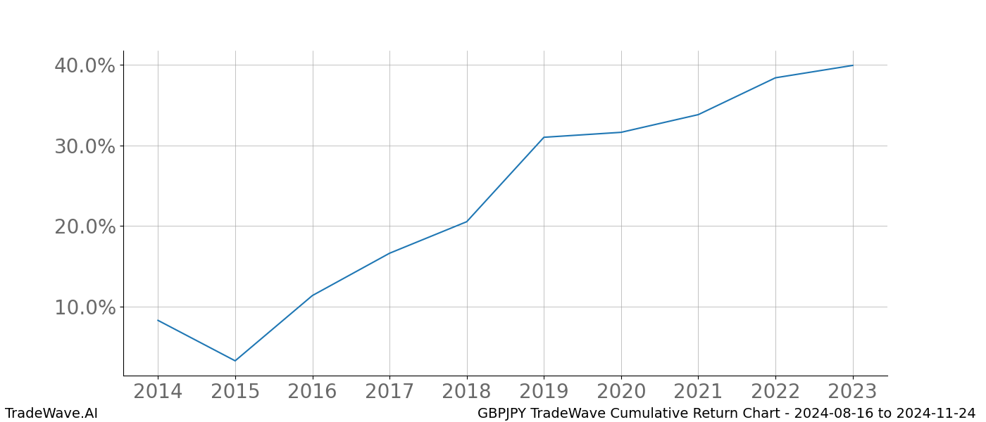 Cumulative chart GBPJPY for date range: 2024-08-16 to 2024-11-24 - this chart shows the cumulative return of the TradeWave opportunity date range for GBPJPY when bought on 2024-08-16 and sold on 2024-11-24 - this percent chart shows the capital growth for the date range over the past 10 years 