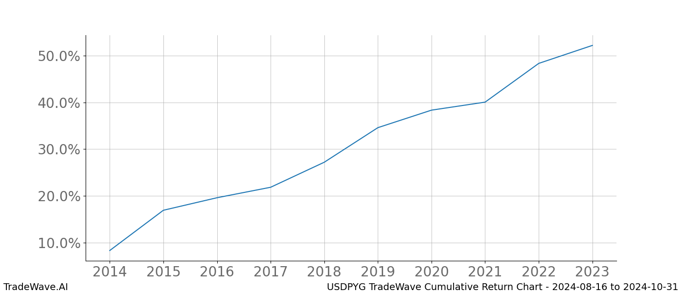 Cumulative chart USDPYG for date range: 2024-08-16 to 2024-10-31 - this chart shows the cumulative return of the TradeWave opportunity date range for USDPYG when bought on 2024-08-16 and sold on 2024-10-31 - this percent chart shows the capital growth for the date range over the past 10 years 