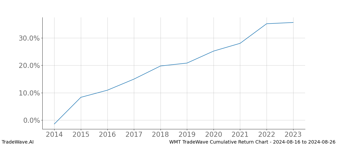 Cumulative chart WMT for date range: 2024-08-16 to 2024-08-26 - this chart shows the cumulative return of the TradeWave opportunity date range for WMT when bought on 2024-08-16 and sold on 2024-08-26 - this percent chart shows the capital growth for the date range over the past 10 years 