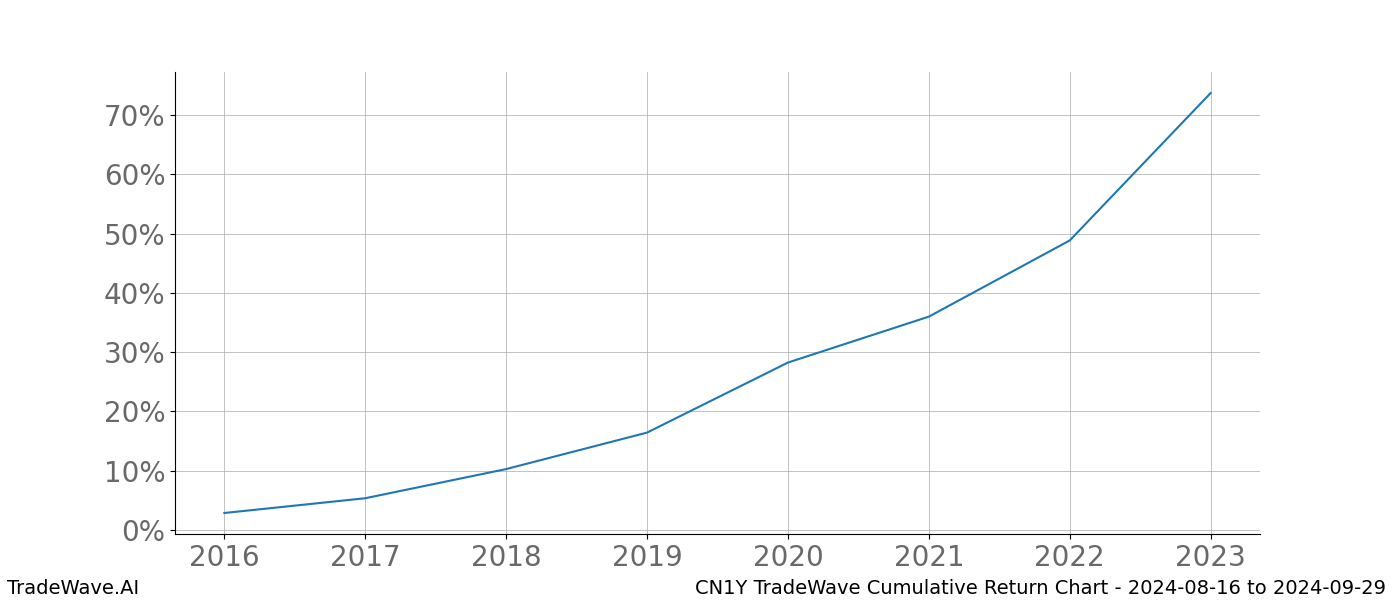 Cumulative chart CN1Y for date range: 2024-08-16 to 2024-09-29 - this chart shows the cumulative return of the TradeWave opportunity date range for CN1Y when bought on 2024-08-16 and sold on 2024-09-29 - this percent chart shows the capital growth for the date range over the past 8 years 