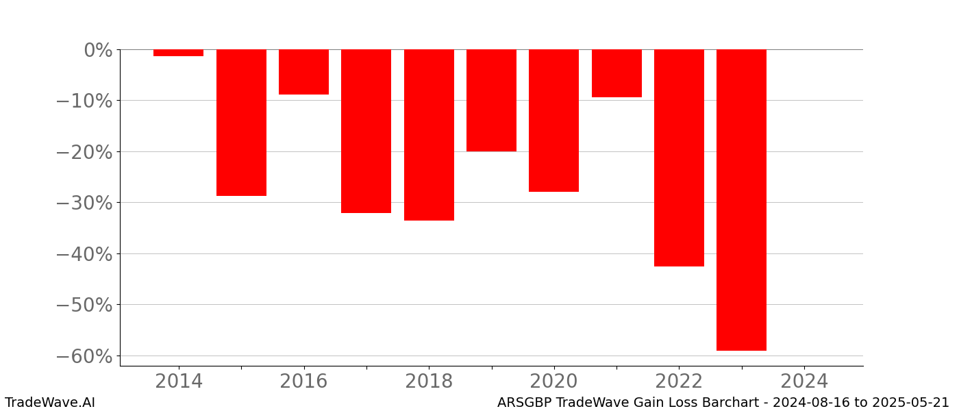 Gain/Loss barchart ARSGBP for date range: 2024-08-16 to 2025-05-21 - this chart shows the gain/loss of the TradeWave opportunity for ARSGBP buying on 2024-08-16 and selling it on 2025-05-21 - this barchart is showing 10 years of history