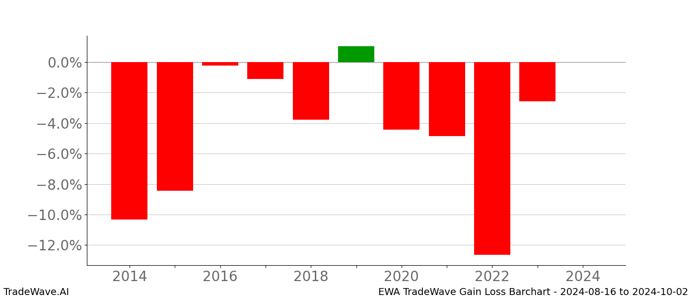 Gain/Loss barchart EWA for date range: 2024-08-16 to 2024-10-02 - this chart shows the gain/loss of the TradeWave opportunity for EWA buying on 2024-08-16 and selling it on 2024-10-02 - this barchart is showing 10 years of history