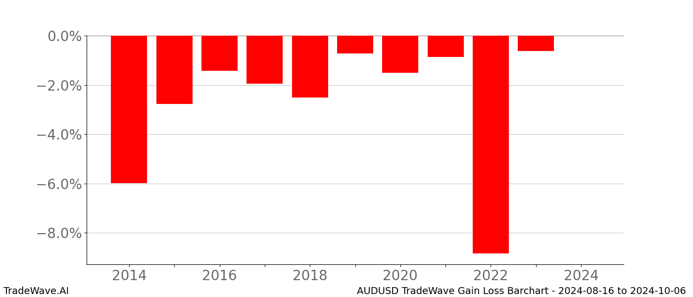 Gain/Loss barchart AUDUSD for date range: 2024-08-16 to 2024-10-06 - this chart shows the gain/loss of the TradeWave opportunity for AUDUSD buying on 2024-08-16 and selling it on 2024-10-06 - this barchart is showing 10 years of history