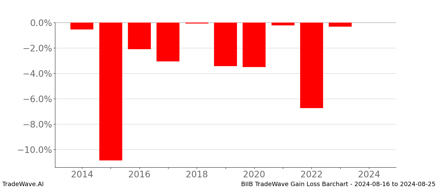 Gain/Loss barchart BIIB for date range: 2024-08-16 to 2024-08-25 - this chart shows the gain/loss of the TradeWave opportunity for BIIB buying on 2024-08-16 and selling it on 2024-08-25 - this barchart is showing 10 years of history