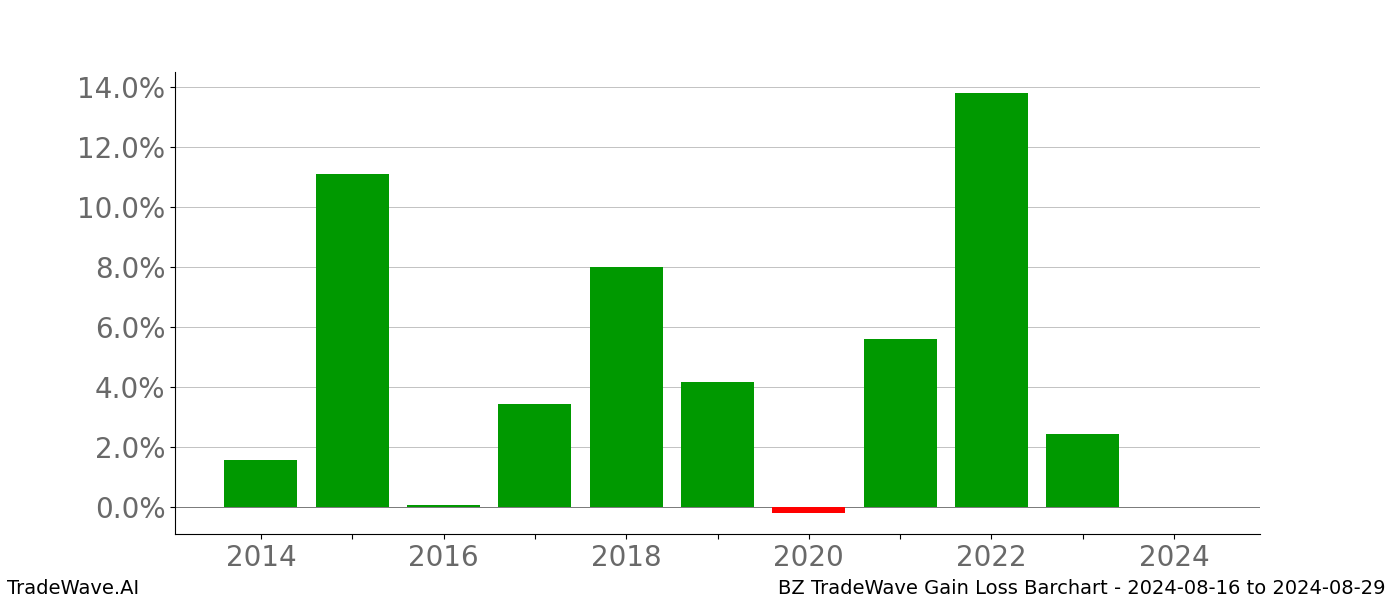 Gain/Loss barchart BZ for date range: 2024-08-16 to 2024-08-29 - this chart shows the gain/loss of the TradeWave opportunity for BZ buying on 2024-08-16 and selling it on 2024-08-29 - this barchart is showing 10 years of history