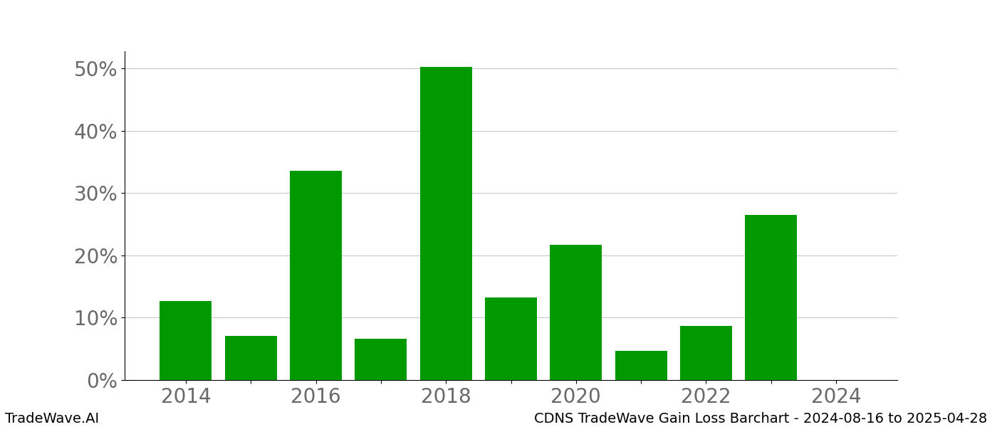 Gain/Loss barchart CDNS for date range: 2024-08-16 to 2025-04-28 - this chart shows the gain/loss of the TradeWave opportunity for CDNS buying on 2024-08-16 and selling it on 2025-04-28 - this barchart is showing 10 years of history