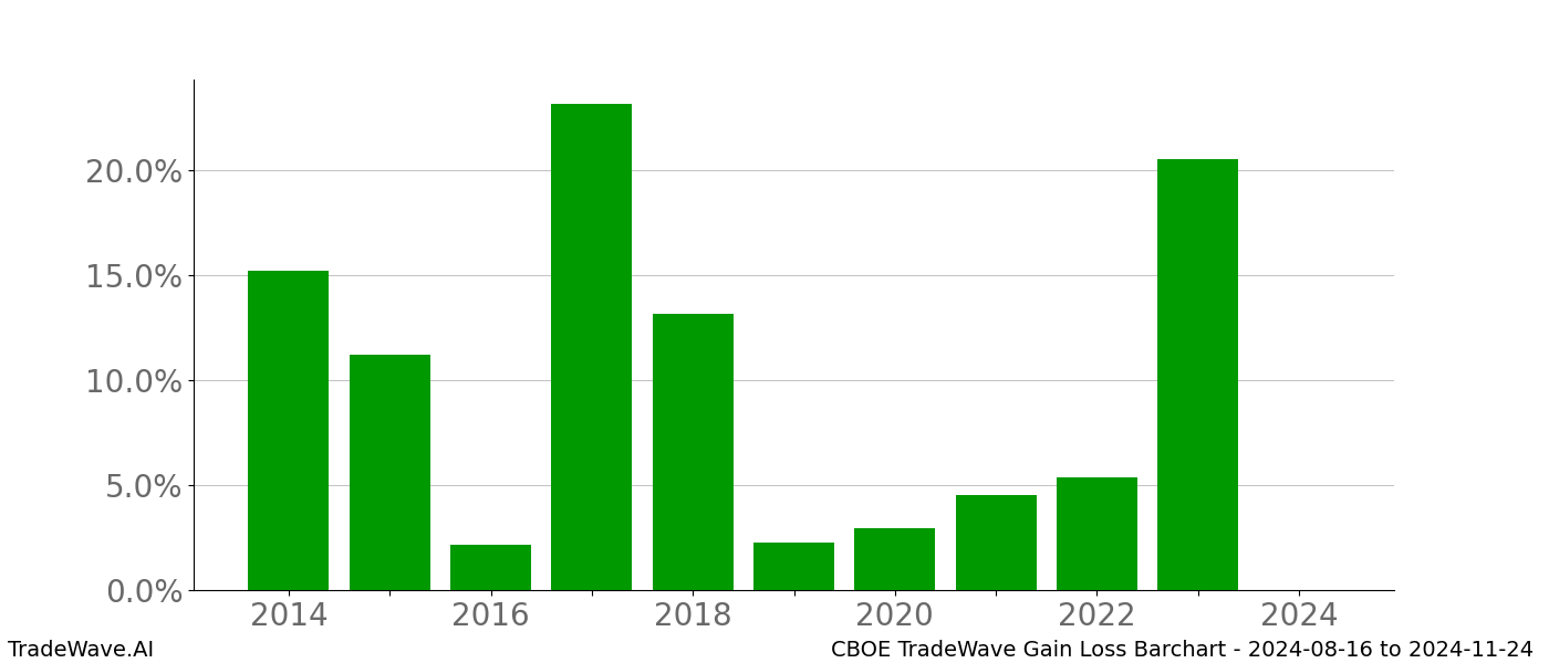 Gain/Loss barchart CBOE for date range: 2024-08-16 to 2024-11-24 - this chart shows the gain/loss of the TradeWave opportunity for CBOE buying on 2024-08-16 and selling it on 2024-11-24 - this barchart is showing 10 years of history