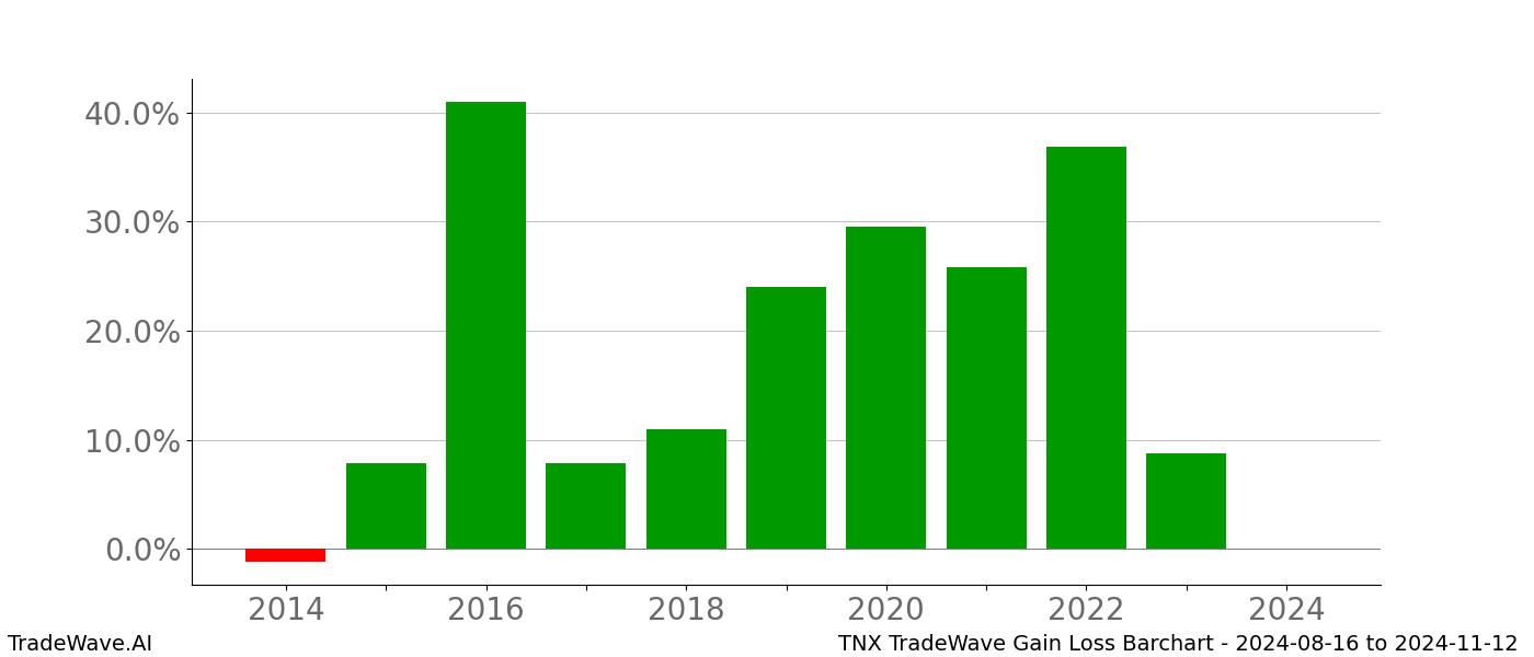Gain/Loss barchart TNX for date range: 2024-08-16 to 2024-11-12 - this chart shows the gain/loss of the TradeWave opportunity for TNX buying on 2024-08-16 and selling it on 2024-11-12 - this barchart is showing 10 years of history