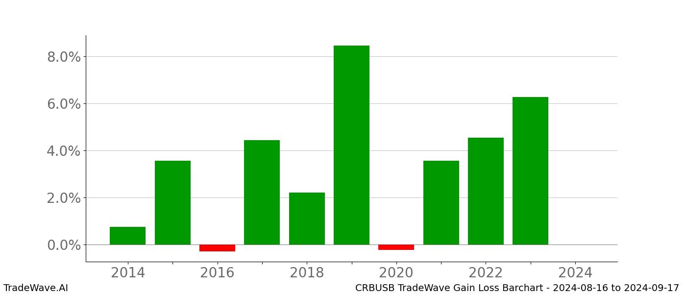 Gain/Loss barchart CRBUSB for date range: 2024-08-16 to 2024-09-17 - this chart shows the gain/loss of the TradeWave opportunity for CRBUSB buying on 2024-08-16 and selling it on 2024-09-17 - this barchart is showing 10 years of history