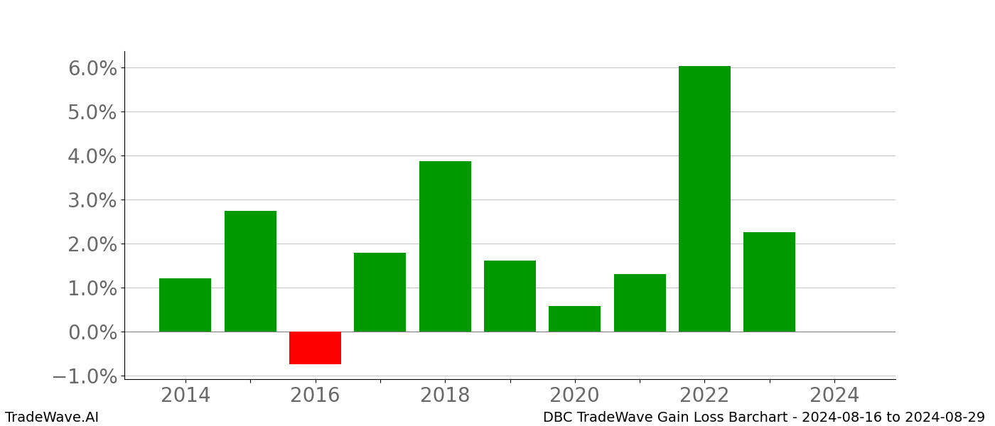 Gain/Loss barchart DBC for date range: 2024-08-16 to 2024-08-29 - this chart shows the gain/loss of the TradeWave opportunity for DBC buying on 2024-08-16 and selling it on 2024-08-29 - this barchart is showing 10 years of history