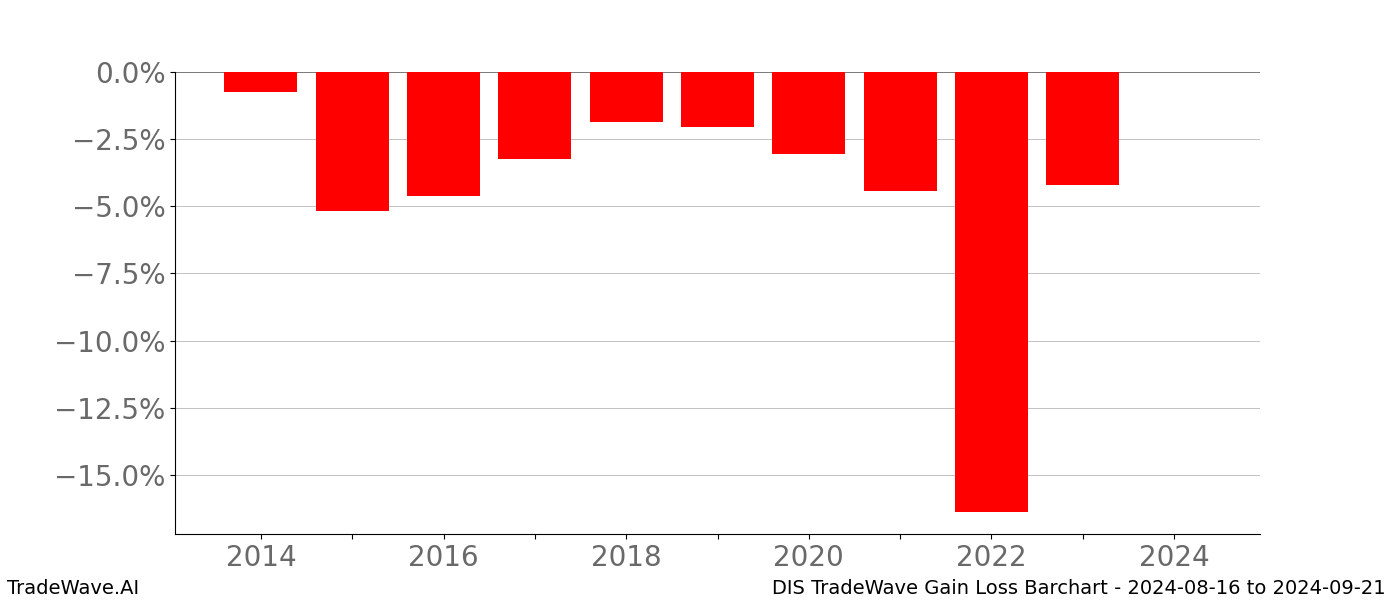 Gain/Loss barchart DIS for date range: 2024-08-16 to 2024-09-21 - this chart shows the gain/loss of the TradeWave opportunity for DIS buying on 2024-08-16 and selling it on 2024-09-21 - this barchart is showing 10 years of history