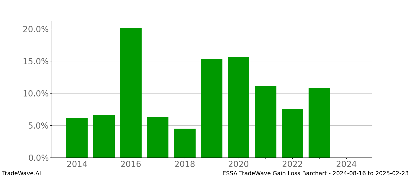 Gain/Loss barchart ESSA for date range: 2024-08-16 to 2025-02-23 - this chart shows the gain/loss of the TradeWave opportunity for ESSA buying on 2024-08-16 and selling it on 2025-02-23 - this barchart is showing 10 years of history