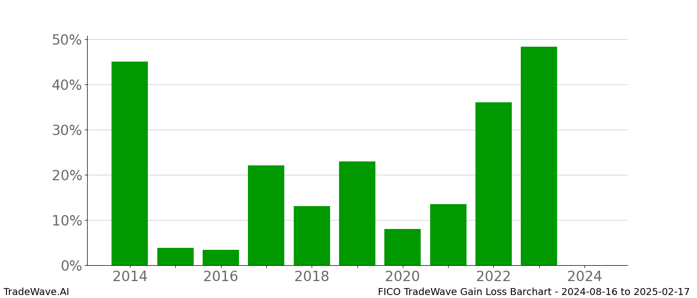 Gain/Loss barchart FICO for date range: 2024-08-16 to 2025-02-17 - this chart shows the gain/loss of the TradeWave opportunity for FICO buying on 2024-08-16 and selling it on 2025-02-17 - this barchart is showing 10 years of history