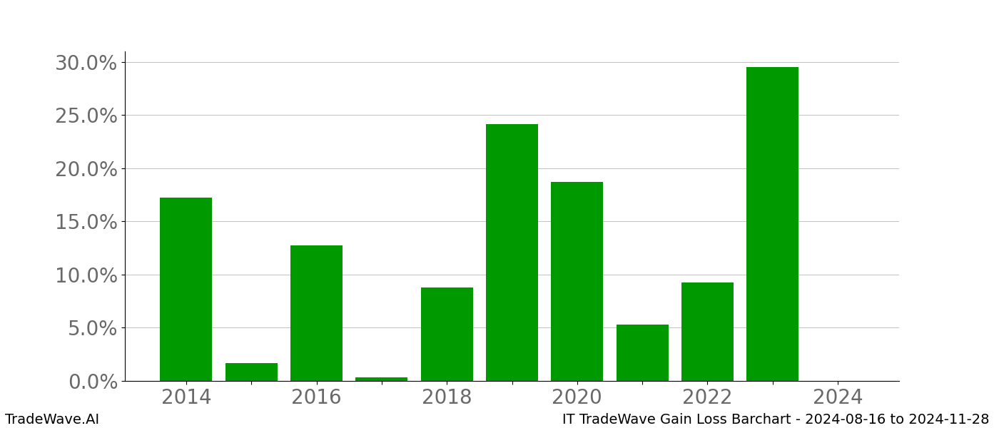 Gain/Loss barchart IT for date range: 2024-08-16 to 2024-11-28 - this chart shows the gain/loss of the TradeWave opportunity for IT buying on 2024-08-16 and selling it on 2024-11-28 - this barchart is showing 10 years of history