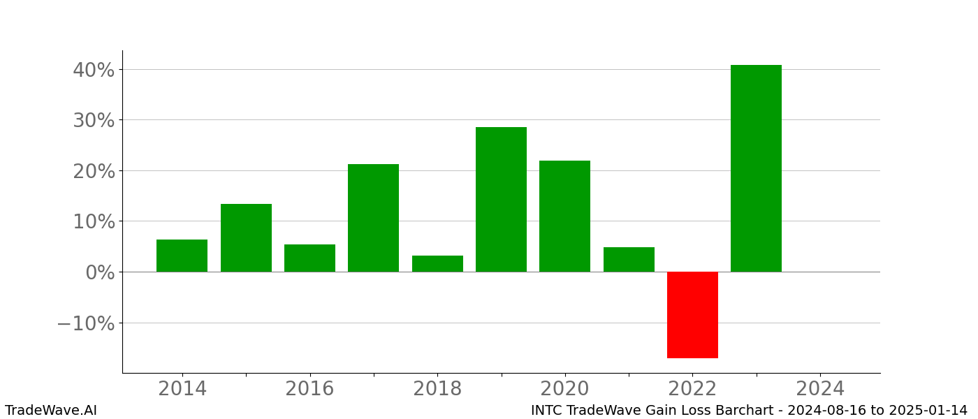 Gain/Loss barchart INTC for date range: 2024-08-16 to 2025-01-14 - this chart shows the gain/loss of the TradeWave opportunity for INTC buying on 2024-08-16 and selling it on 2025-01-14 - this barchart is showing 10 years of history