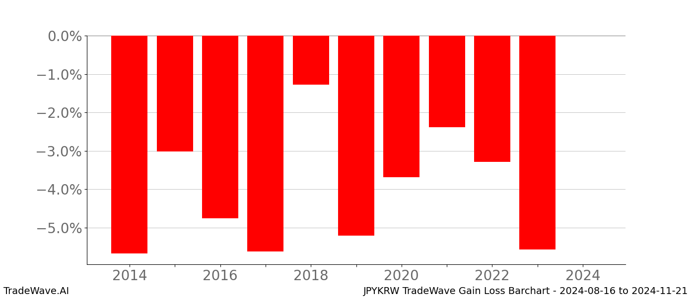 Gain/Loss barchart JPYKRW for date range: 2024-08-16 to 2024-11-21 - this chart shows the gain/loss of the TradeWave opportunity for JPYKRW buying on 2024-08-16 and selling it on 2024-11-21 - this barchart is showing 10 years of history