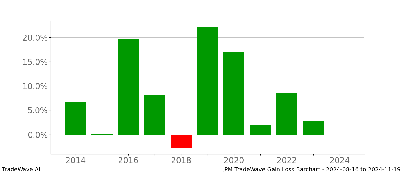 Gain/Loss barchart JPM for date range: 2024-08-16 to 2024-11-19 - this chart shows the gain/loss of the TradeWave opportunity for JPM buying on 2024-08-16 and selling it on 2024-11-19 - this barchart is showing 10 years of history