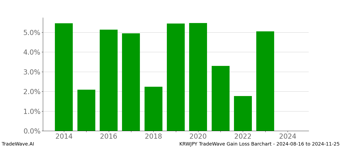 Gain/Loss barchart KRWJPY for date range: 2024-08-16 to 2024-11-25 - this chart shows the gain/loss of the TradeWave opportunity for KRWJPY buying on 2024-08-16 and selling it on 2024-11-25 - this barchart is showing 10 years of history