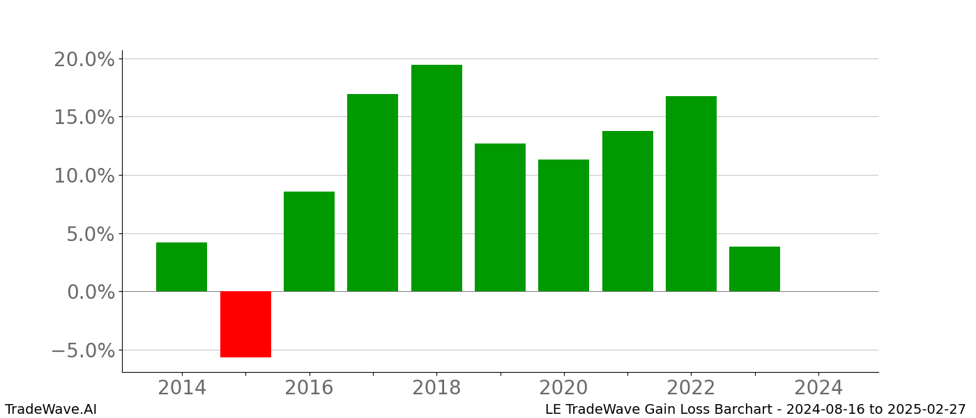 Gain/Loss barchart LE for date range: 2024-08-16 to 2025-02-27 - this chart shows the gain/loss of the TradeWave opportunity for LE buying on 2024-08-16 and selling it on 2025-02-27 - this barchart is showing 10 years of history