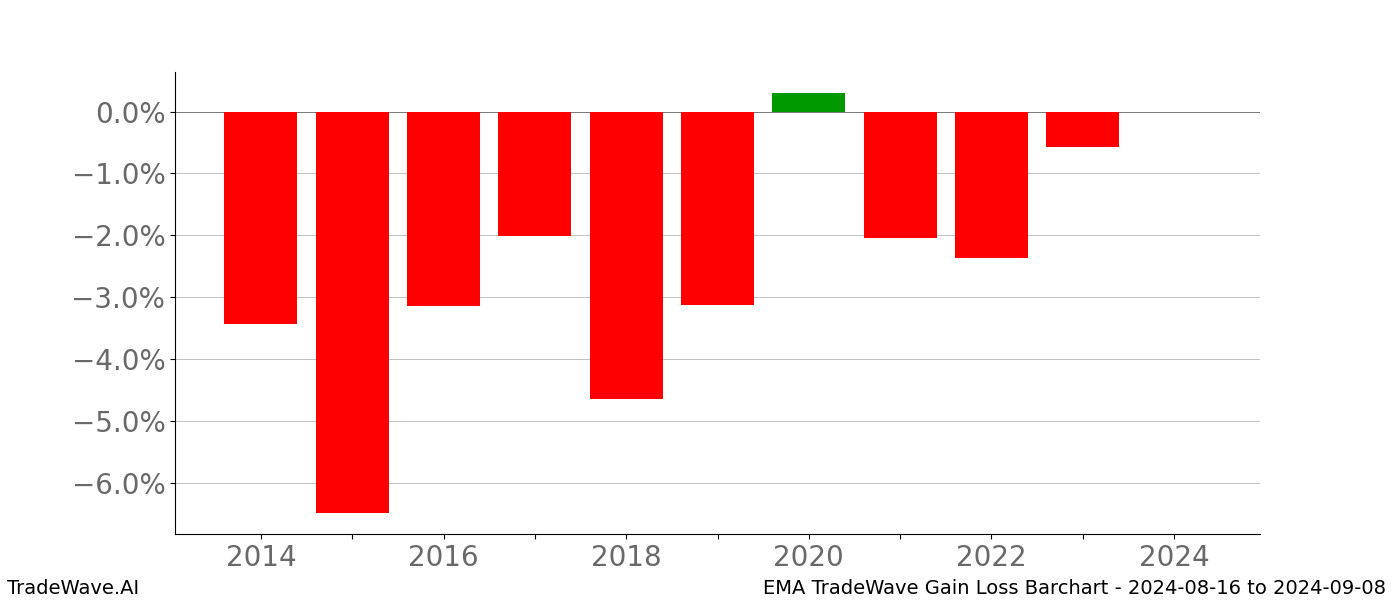 Gain/Loss barchart EMA for date range: 2024-08-16 to 2024-09-08 - this chart shows the gain/loss of the TradeWave opportunity for EMA buying on 2024-08-16 and selling it on 2024-09-08 - this barchart is showing 10 years of history