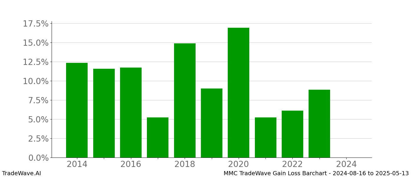 Gain/Loss barchart MMC for date range: 2024-08-16 to 2025-05-13 - this chart shows the gain/loss of the TradeWave opportunity for MMC buying on 2024-08-16 and selling it on 2025-05-13 - this barchart is showing 10 years of history