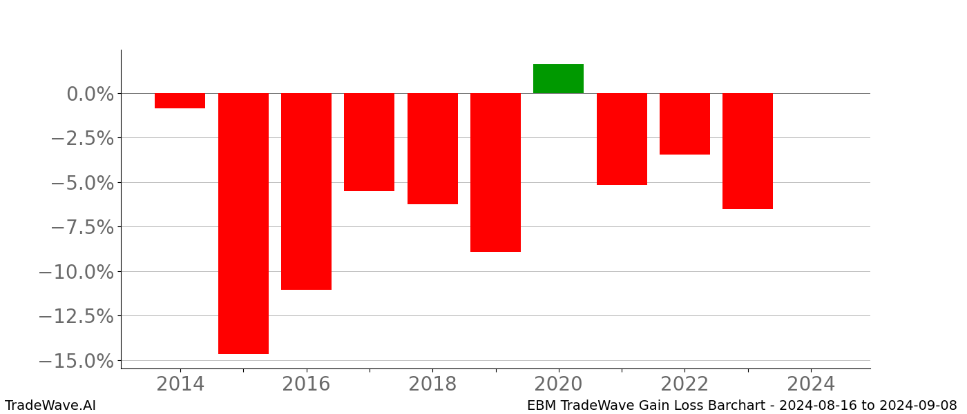 Gain/Loss barchart EBM for date range: 2024-08-16 to 2024-09-08 - this chart shows the gain/loss of the TradeWave opportunity for EBM buying on 2024-08-16 and selling it on 2024-09-08 - this barchart is showing 10 years of history