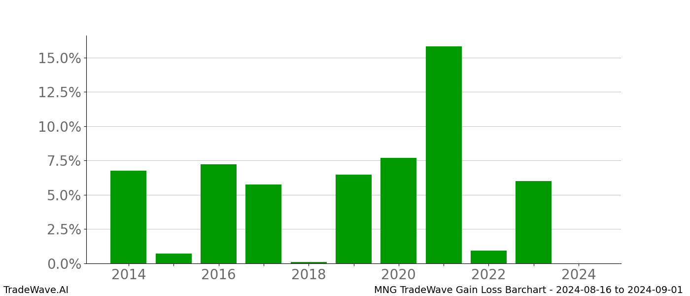 Gain/Loss barchart MNG for date range: 2024-08-16 to 2024-09-01 - this chart shows the gain/loss of the TradeWave opportunity for MNG buying on 2024-08-16 and selling it on 2024-09-01 - this barchart is showing 10 years of history