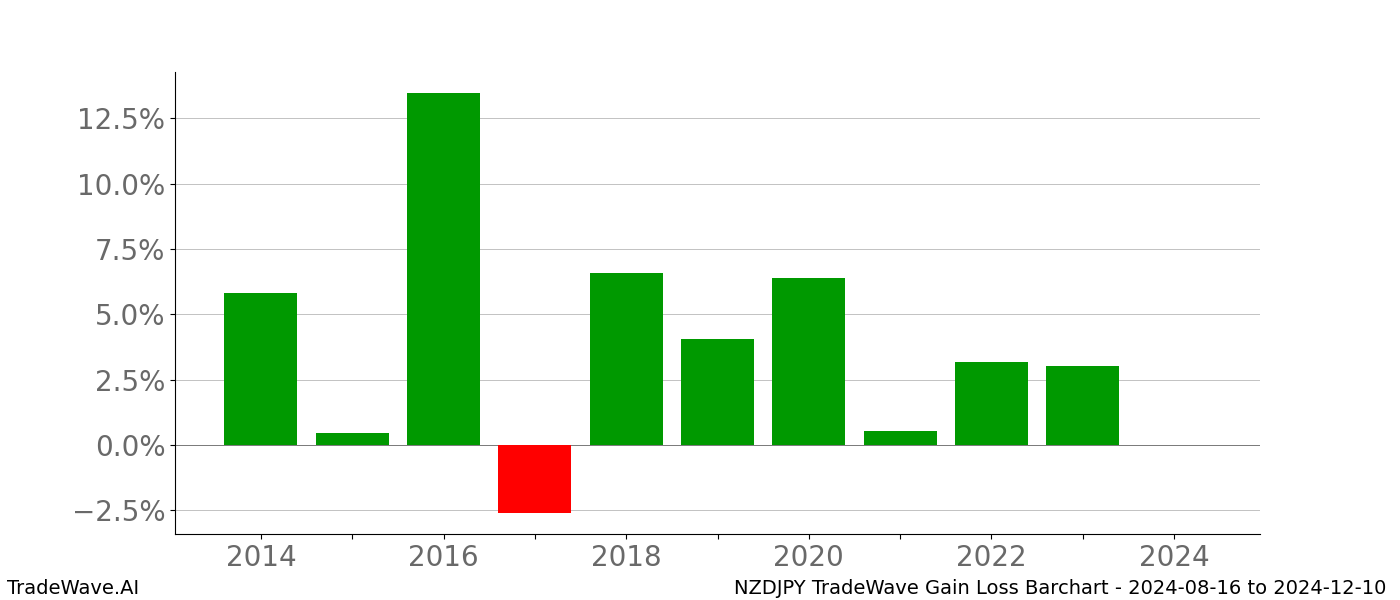 Gain/Loss barchart NZDJPY for date range: 2024-08-16 to 2024-12-10 - this chart shows the gain/loss of the TradeWave opportunity for NZDJPY buying on 2024-08-16 and selling it on 2024-12-10 - this barchart is showing 10 years of history