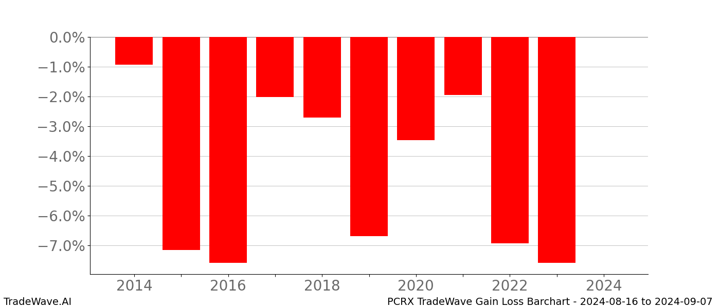Gain/Loss barchart PCRX for date range: 2024-08-16 to 2024-09-07 - this chart shows the gain/loss of the TradeWave opportunity for PCRX buying on 2024-08-16 and selling it on 2024-09-07 - this barchart is showing 10 years of history