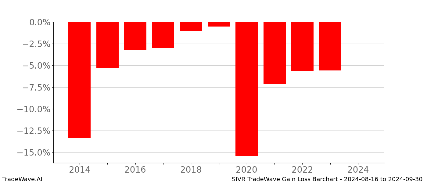 Gain/Loss barchart SIVR for date range: 2024-08-16 to 2024-09-30 - this chart shows the gain/loss of the TradeWave opportunity for SIVR buying on 2024-08-16 and selling it on 2024-09-30 - this barchart is showing 10 years of history