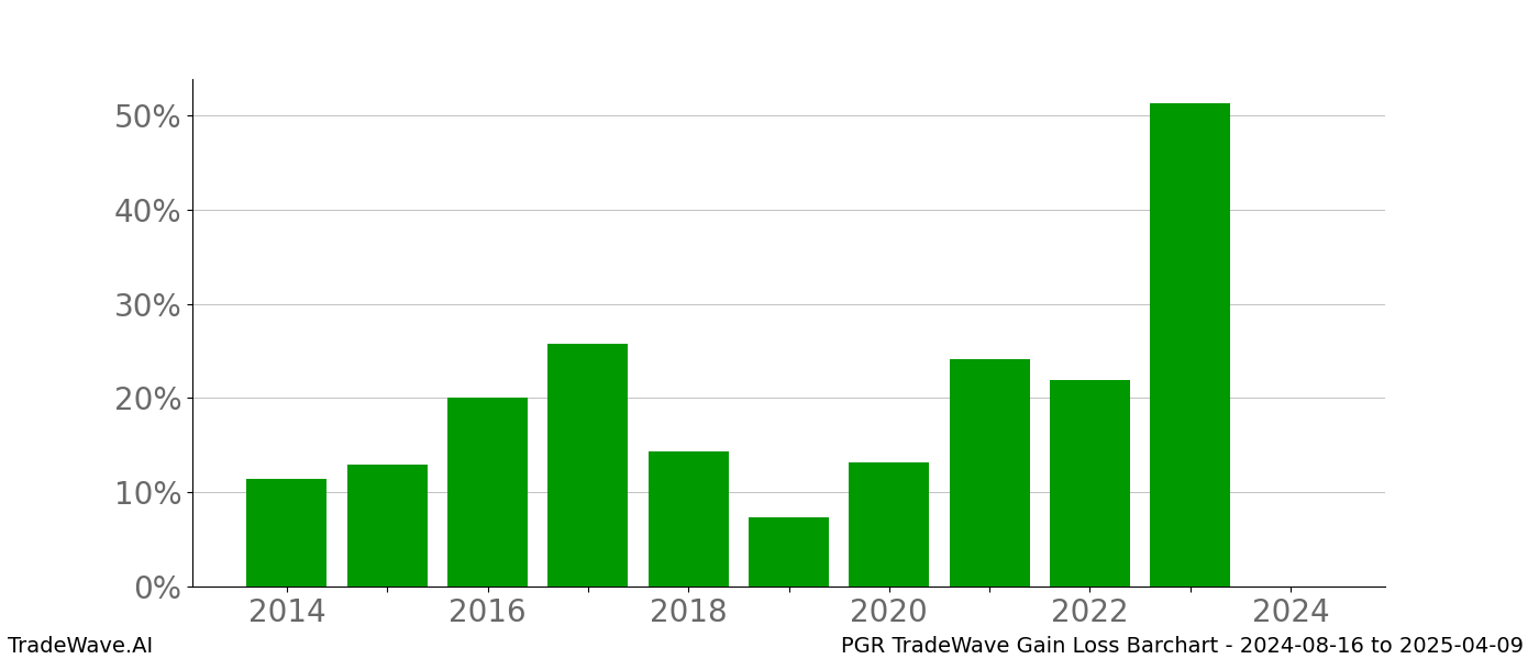 Gain/Loss barchart PGR for date range: 2024-08-16 to 2025-04-09 - this chart shows the gain/loss of the TradeWave opportunity for PGR buying on 2024-08-16 and selling it on 2025-04-09 - this barchart is showing 10 years of history