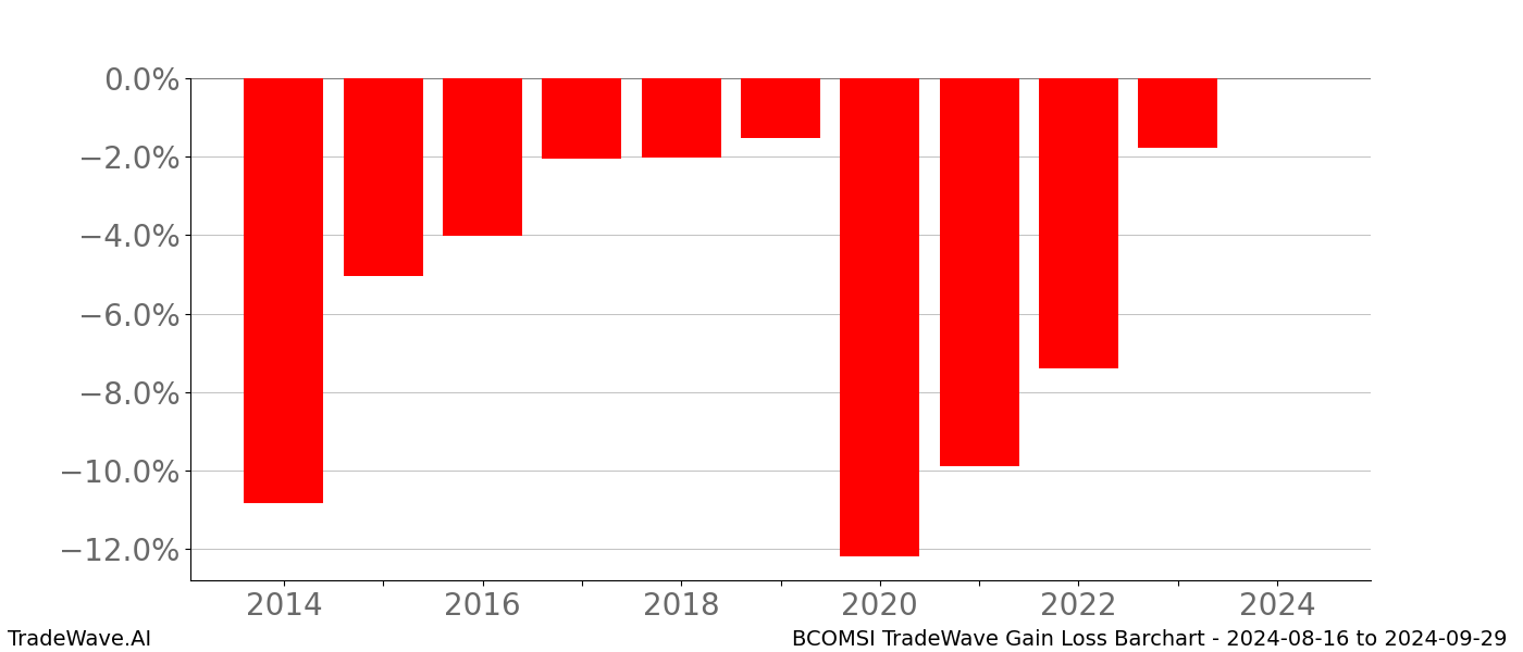 Gain/Loss barchart BCOMSI for date range: 2024-08-16 to 2024-09-29 - this chart shows the gain/loss of the TradeWave opportunity for BCOMSI buying on 2024-08-16 and selling it on 2024-09-29 - this barchart is showing 10 years of history