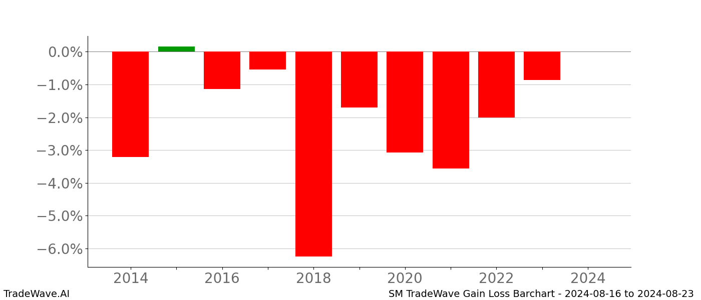 Gain/Loss barchart SM for date range: 2024-08-16 to 2024-08-23 - this chart shows the gain/loss of the TradeWave opportunity for SM buying on 2024-08-16 and selling it on 2024-08-23 - this barchart is showing 10 years of history
