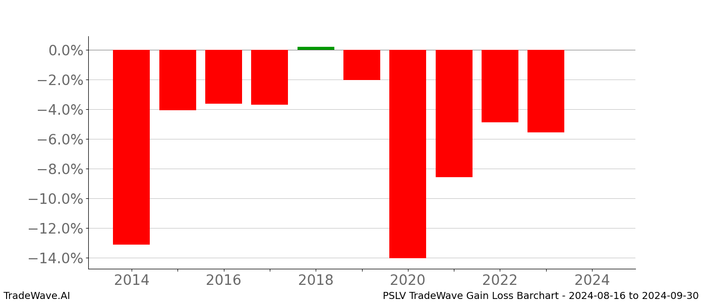 Gain/Loss barchart PSLV for date range: 2024-08-16 to 2024-09-30 - this chart shows the gain/loss of the TradeWave opportunity for PSLV buying on 2024-08-16 and selling it on 2024-09-30 - this barchart is showing 10 years of history
