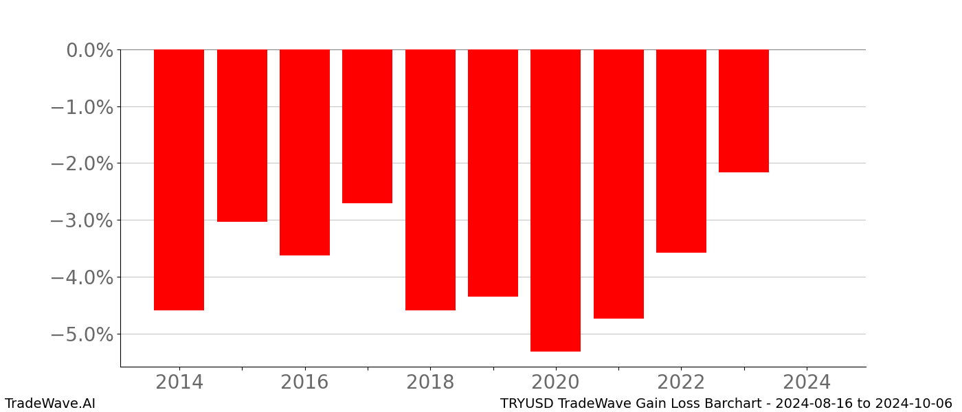 Gain/Loss barchart TRYUSD for date range: 2024-08-16 to 2024-10-06 - this chart shows the gain/loss of the TradeWave opportunity for TRYUSD buying on 2024-08-16 and selling it on 2024-10-06 - this barchart is showing 10 years of history