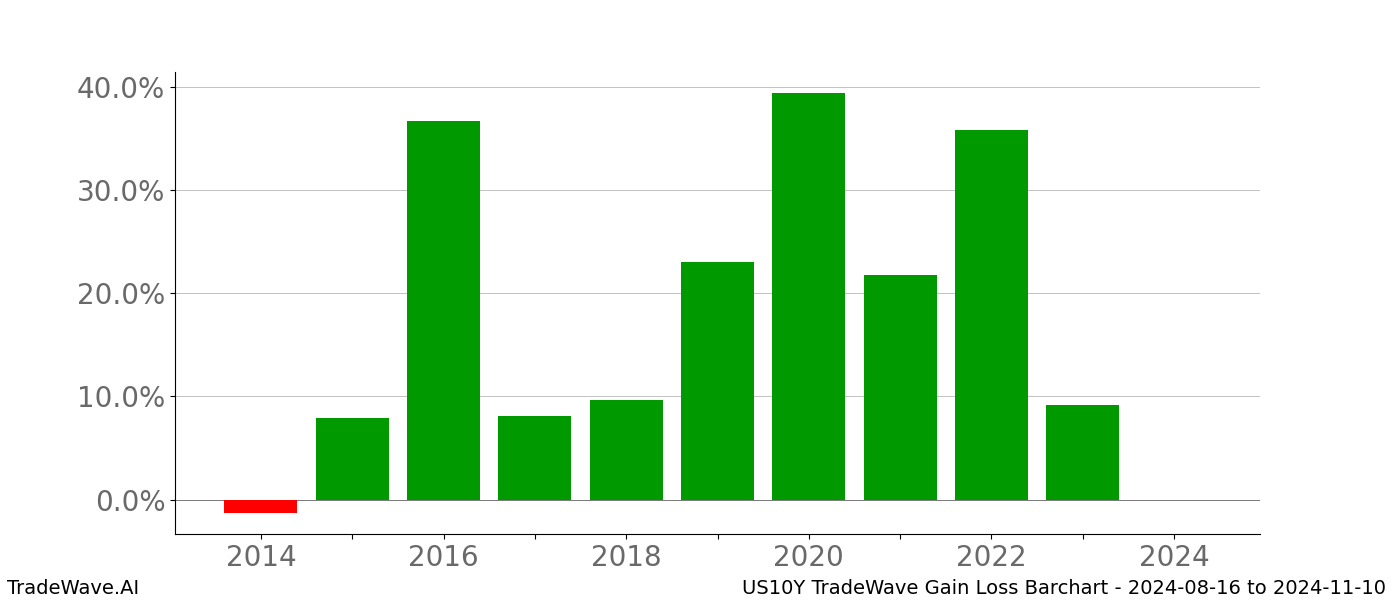 Gain/Loss barchart US10Y for date range: 2024-08-16 to 2024-11-10 - this chart shows the gain/loss of the TradeWave opportunity for US10Y buying on 2024-08-16 and selling it on 2024-11-10 - this barchart is showing 10 years of history