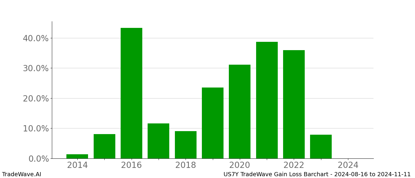 Gain/Loss barchart US7Y for date range: 2024-08-16 to 2024-11-11 - this chart shows the gain/loss of the TradeWave opportunity for US7Y buying on 2024-08-16 and selling it on 2024-11-11 - this barchart is showing 10 years of history