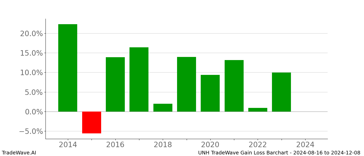 Gain/Loss barchart UNH for date range: 2024-08-16 to 2024-12-08 - this chart shows the gain/loss of the TradeWave opportunity for UNH buying on 2024-08-16 and selling it on 2024-12-08 - this barchart is showing 10 years of history