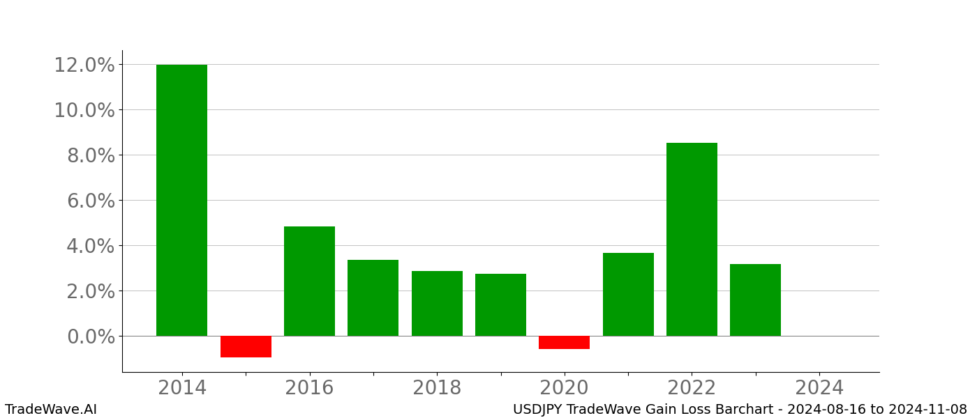 Gain/Loss barchart USDJPY for date range: 2024-08-16 to 2024-11-08 - this chart shows the gain/loss of the TradeWave opportunity for USDJPY buying on 2024-08-16 and selling it on 2024-11-08 - this barchart is showing 10 years of history