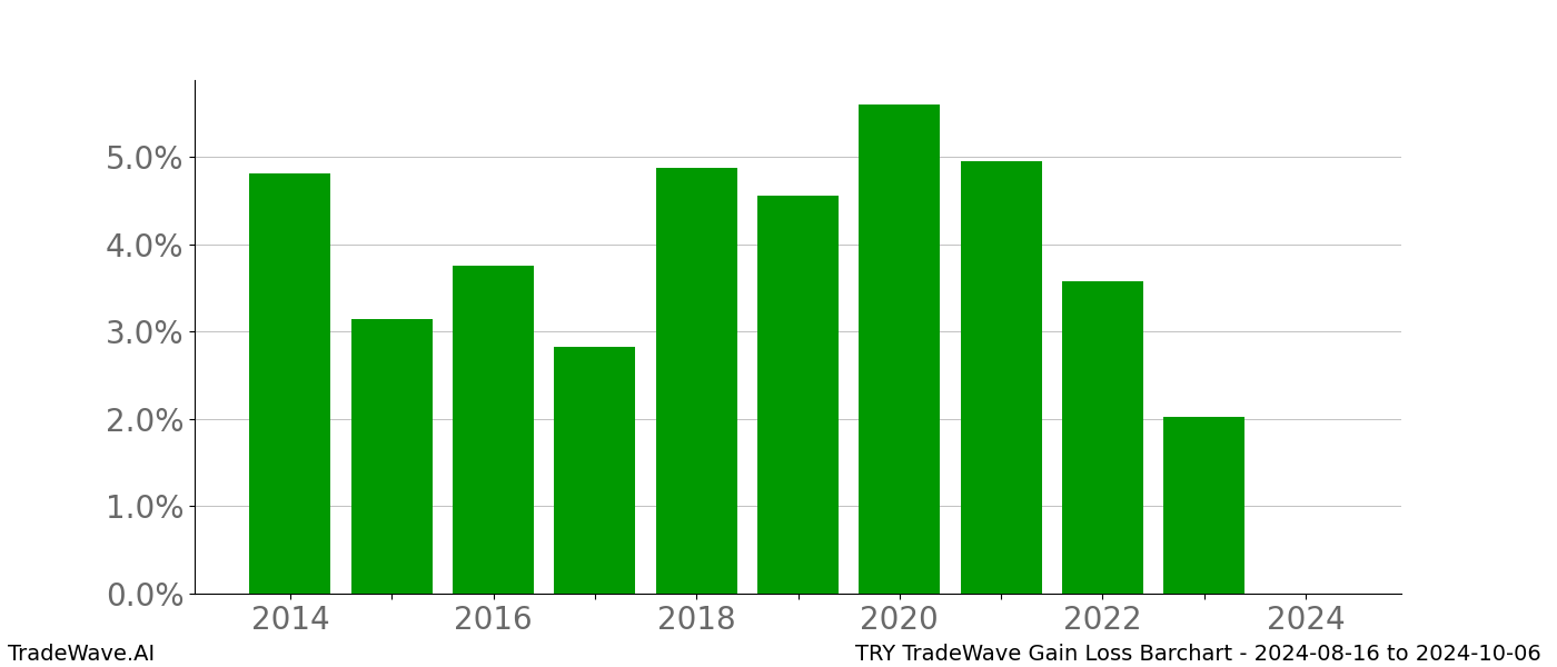 Gain/Loss barchart TRY for date range: 2024-08-16 to 2024-10-06 - this chart shows the gain/loss of the TradeWave opportunity for TRY buying on 2024-08-16 and selling it on 2024-10-06 - this barchart is showing 10 years of history